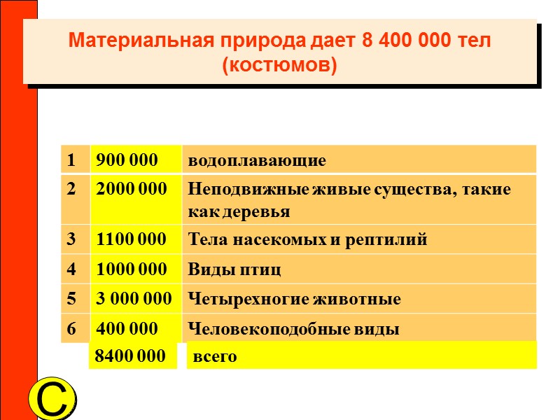 C 8400 000 всего Материальная природа дает 8 400 000 тел (костюмов)
